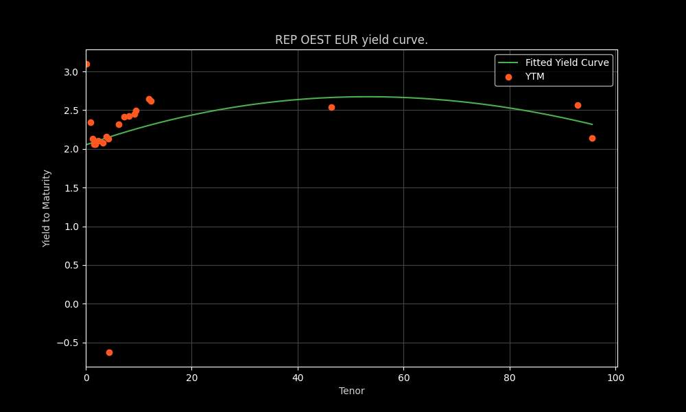 Yield Curve Chart